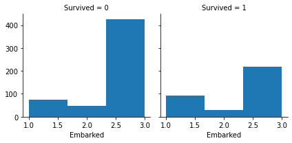 EmbarkedSurvivalGraph